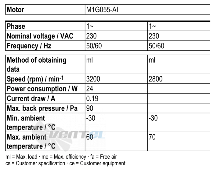 Ebmpapst W1G130-AA25-01 - описание, технические характеристики, графики