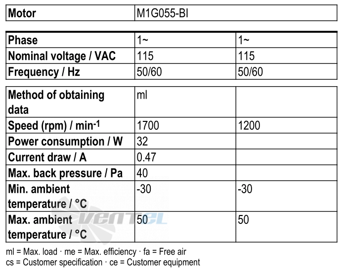 Ebmpapst W1G250-BB21-01 - описание, технические характеристики, графики