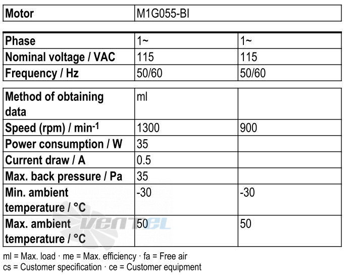 Ebmpapst W1G300-BB23-01 - описание, технические характеристики, графики