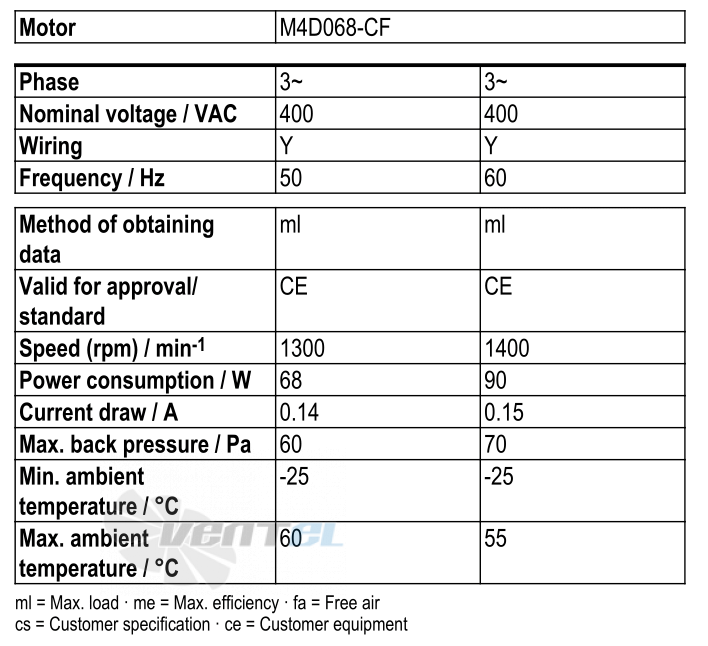 Ebmpapst W4D300-CS34-30 - описание, технические характеристики, графики