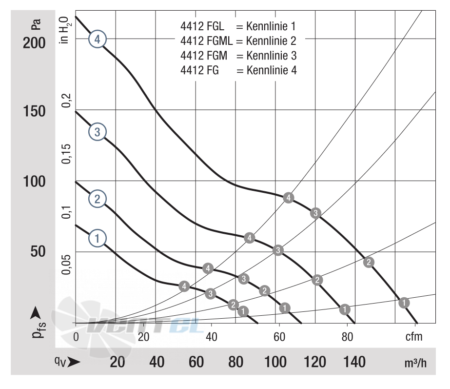 Ebmpapst 4412FGL-573 - описание, технические характеристики, графики