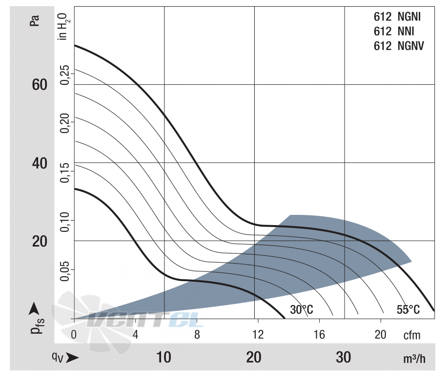 Ebmpapst 612NGNV - описание, технические характеристики, графики