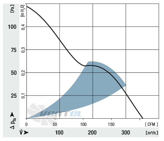 Ebmpapst AC6200NM - описание, технические характеристики, графики