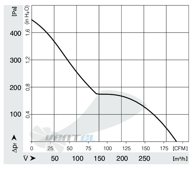 Ebmpapst DV5214-2HP - описание, технические характеристики, графики