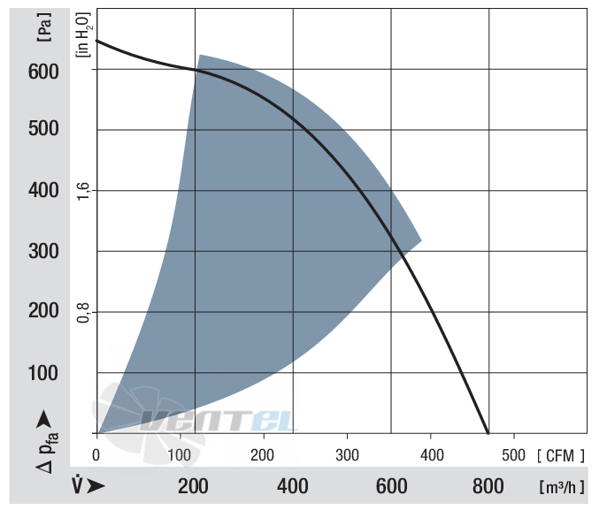 Ebmpapst REF175-3018-2TDP - описание, технические характеристики, графики