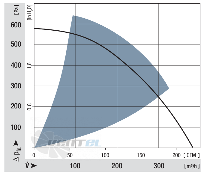 Ebmpapst RER120-26-14-2TDP - описание, технические характеристики, графики