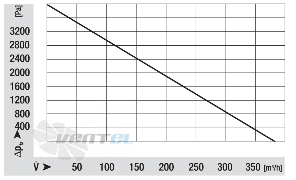 Ebmpapst RG175-2000-3633 - описание, технические характеристики, графики