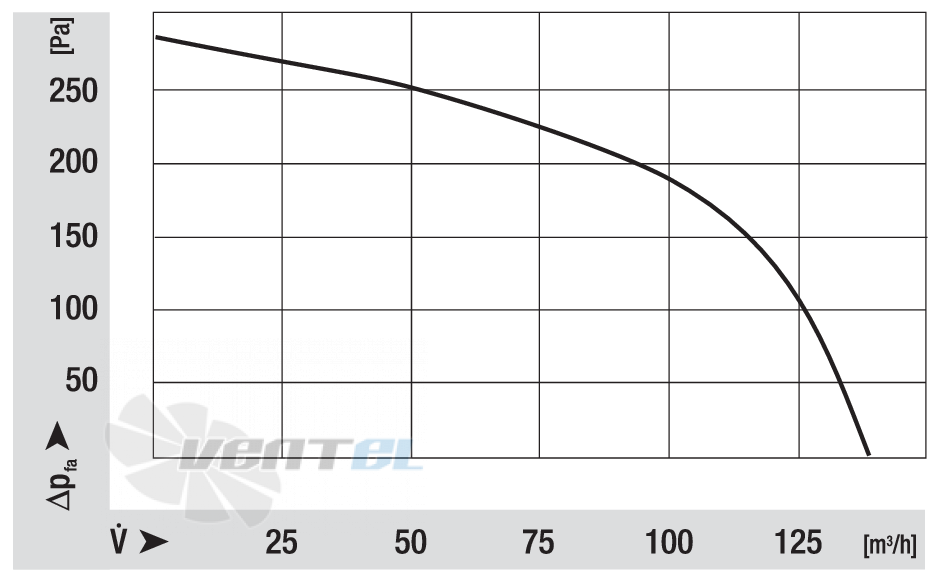 Ebmpapst RLA108-0042-3030LH - описание, технические характеристики, графики