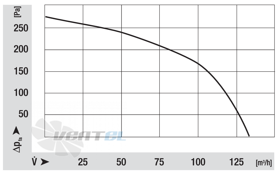 Ebmpapst RLA108-3400-3030LH - описание, технические характеристики, графики