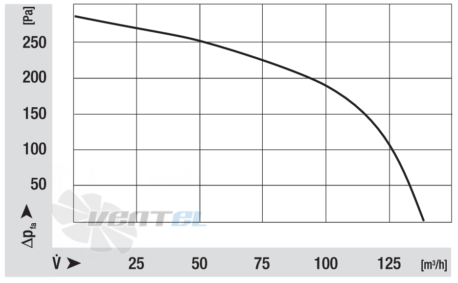 Ebmpapst RLA108-42003-030LH - описание, технические характеристики, графики