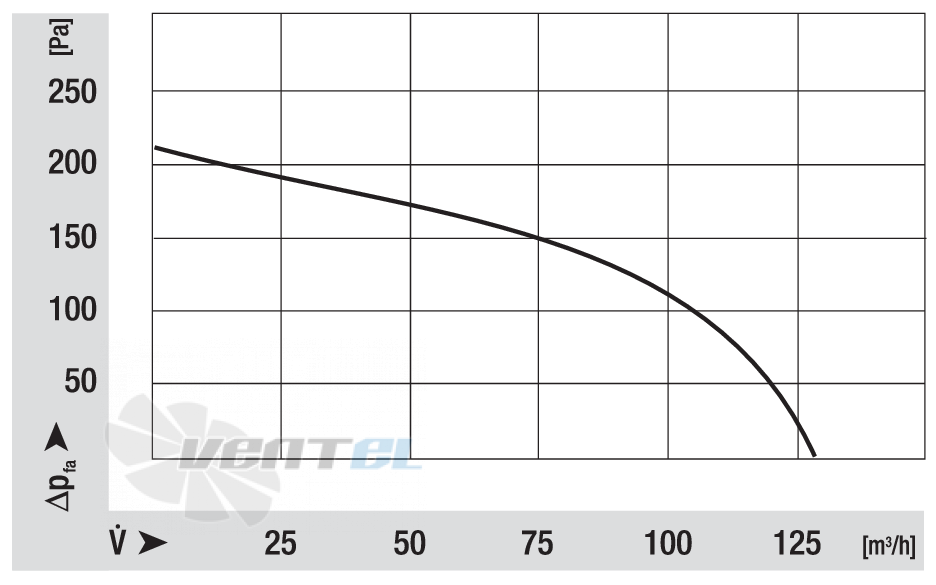 Ebmpapst RLA97-0042-3030LH - описание, технические характеристики, графики