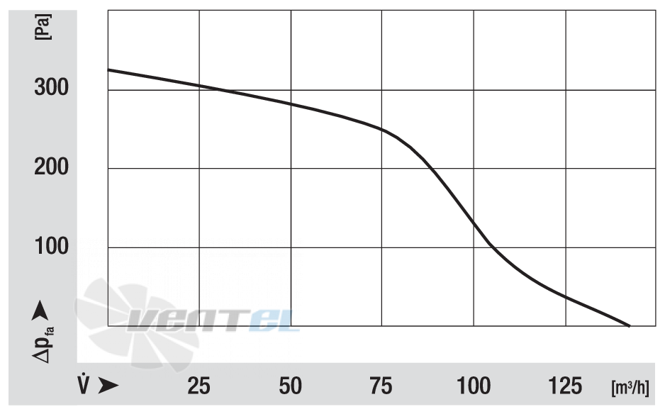 Ebmpapst RLB130-3400-3038LH - описание, технические характеристики, графики