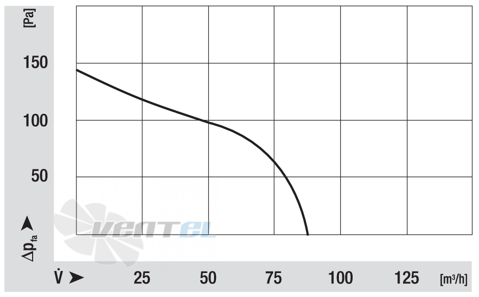 Ebmpapst RLD85-2700-3020LH - описание, технические характеристики, графики