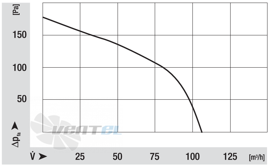 Ebmpapst RLD85-3400-3025LH - описание, технические характеристики, графики