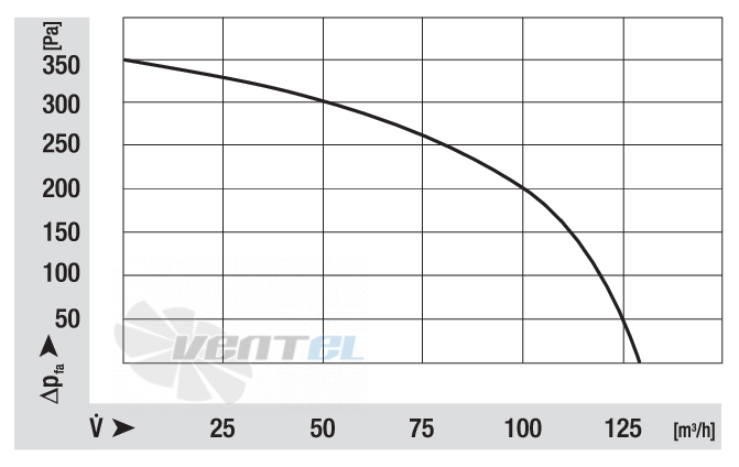 Ebmpapst RLE120-3400-3030LH - описание, технические характеристики, графики