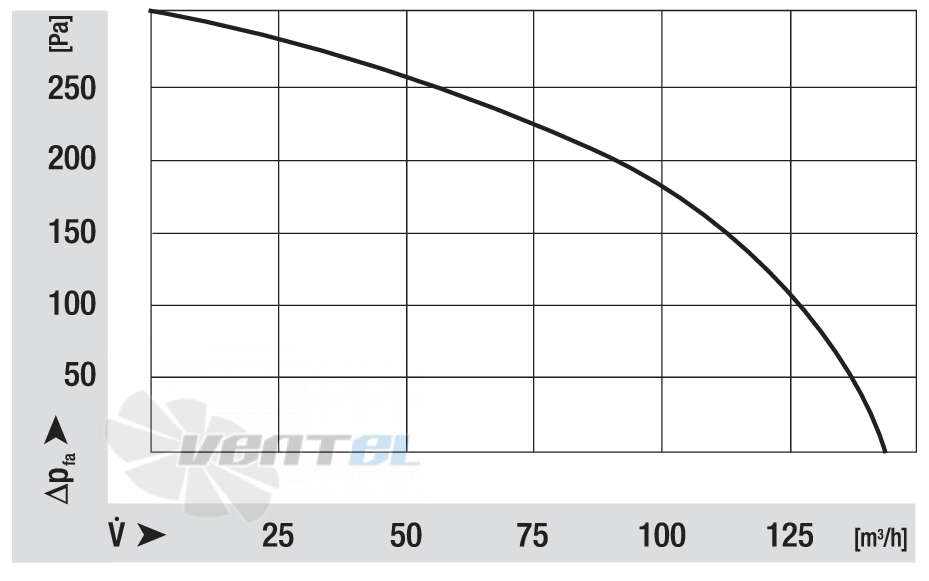 Ebmpapst RLG108-4200-3030LH - описание, технические характеристики, графики