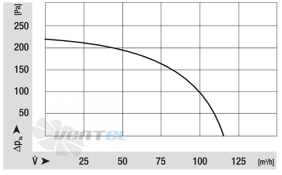 Ebmpapst RLG97-4200-3025LH - описание, технические характеристики, графики