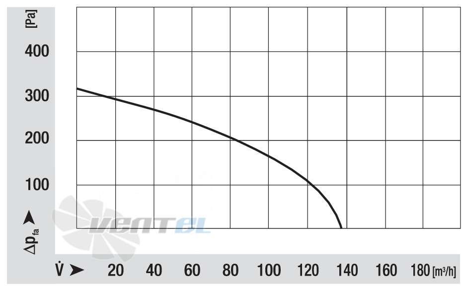 Ebmpapst RLH108-4200-3030LH - описание, технические характеристики, графики