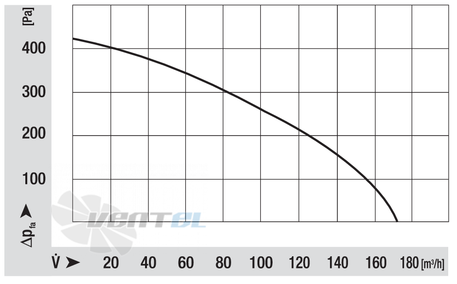 Ebmpapst RLH120-0038-3038LH - описание, технические характеристики, графики