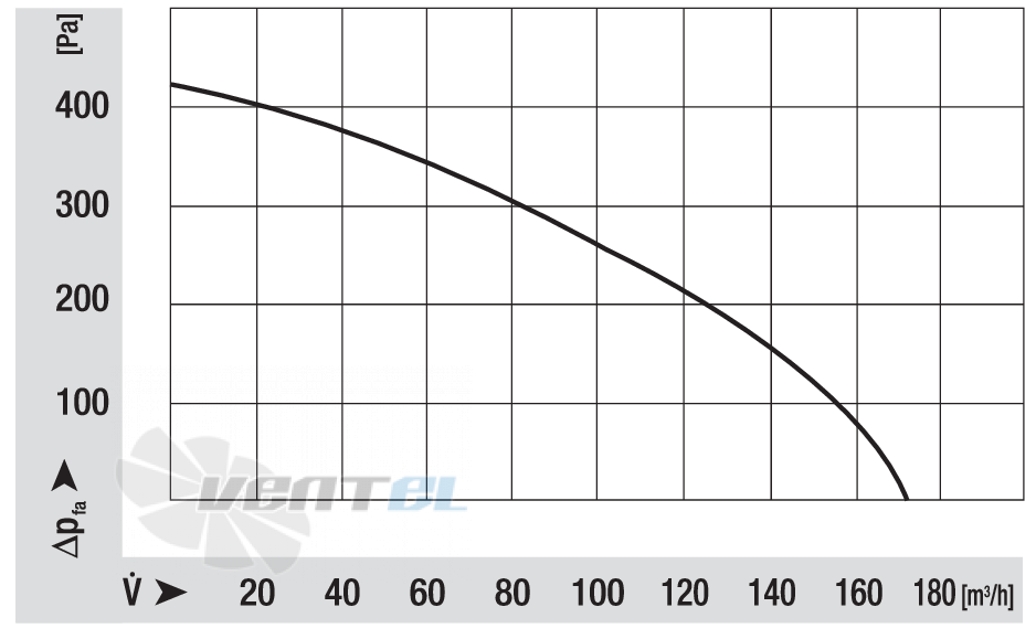 Ebmpapst RLH120-3800-3038LH - описание, технические характеристики, графики