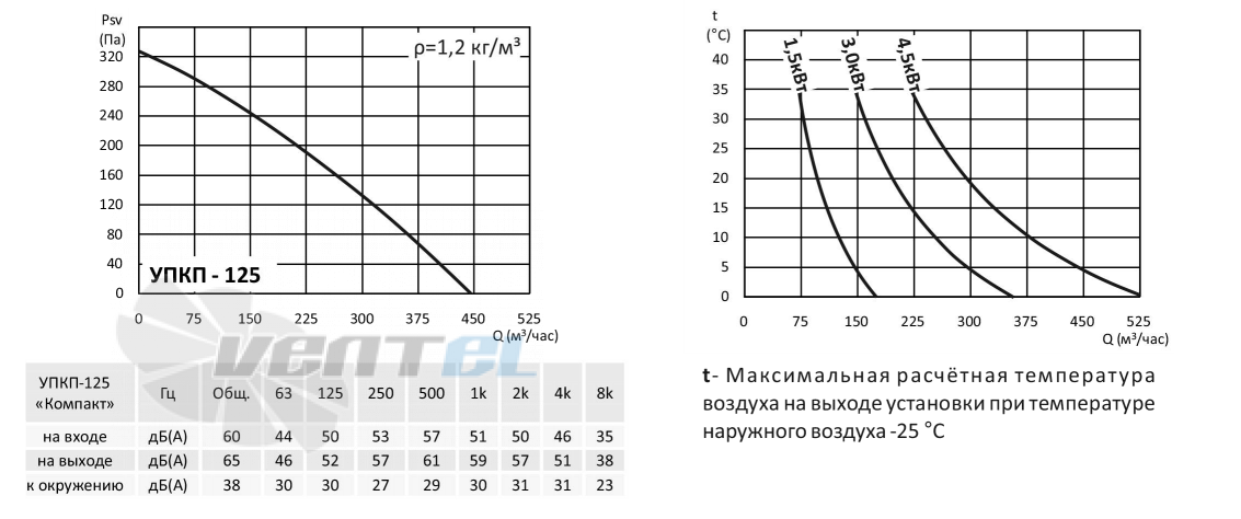 ABF УПКП-125 КОМПАКТ-М - описание, технические характеристики, графики