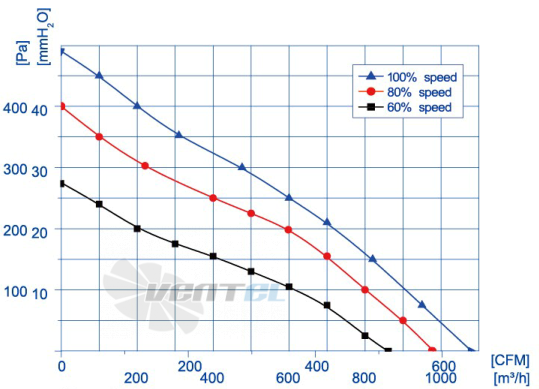 Weiguang DC092-25B3G01-FD146-190S1-01 - описание, технические характеристики, графики