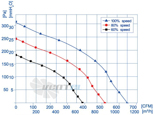 Weiguang DC092-25B3G01-FG180-92S1-01 - описание, технические характеристики, графики