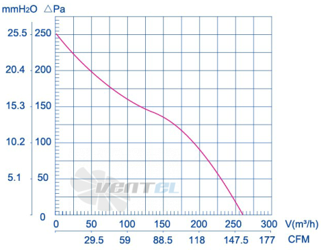 Weiguang LXFB2E150-20-M92-15 - описание, технические характеристики, графики