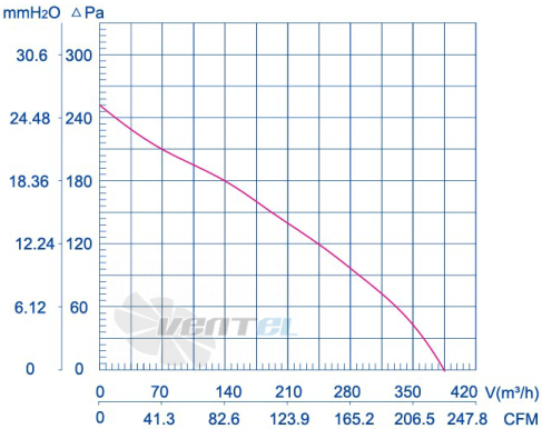 Weiguang LXFB2E180-30-P92-15 - описание, технические характеристики, графики