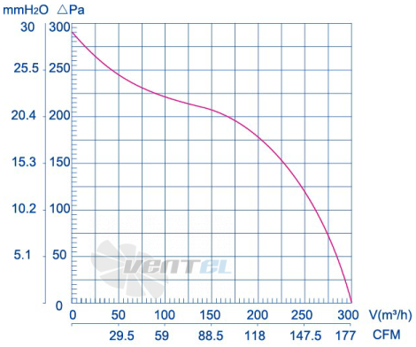 Weiguang LXFB2E180-45-M92-25 - описание, технические характеристики, графики