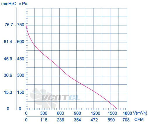 Weiguang LXFB2E280-50-M92-45 - описание, технические характеристики, графики