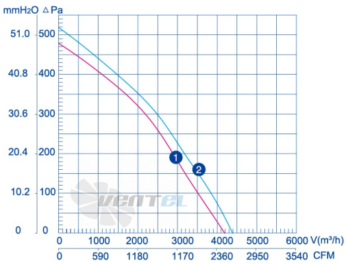 Weiguang LXFB4D400-123-M137-050 380V - описание, технические характеристики, графики