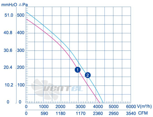 Weiguang LXFB4D400-140-M137-050 380V - описание, технические характеристики, графики