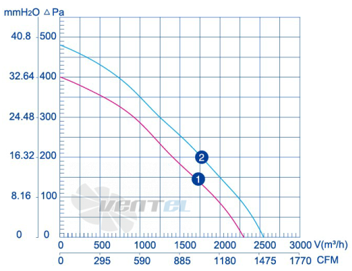 Weiguang LXFB4E355-100-M102-47 220V - описание, технические характеристики, графики