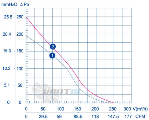 Weiguang LXFF2E120-60-M92-15 110V - описание, технические характеристики, графики