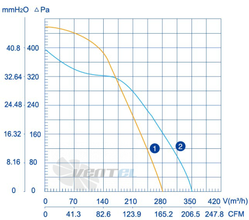 Weiguang LXFF2E133-50-M92-25 220V - описание, технические характеристики, графики