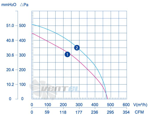 Weiguang LXFF2E140-60-M92-35 220V - описание, технические характеристики, графики