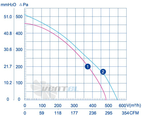 Weiguang LXFF2E150-70-M92-35 115V - описание, технические характеристики, графики