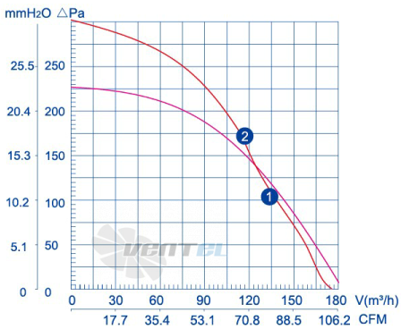 Weiguang LXFFG108-50-M72-15 110V - описание, технические характеристики, графики