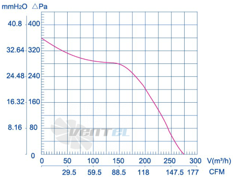 Weiguang LXFFG2E133-50-M92-25 - описание, технические характеристики, графики