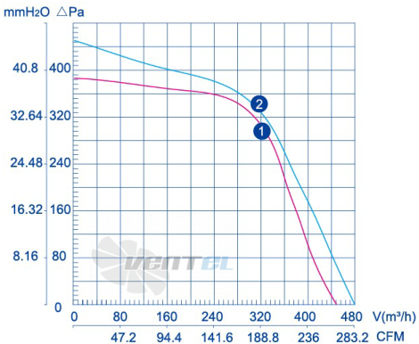 Weiguang LXFFG2E140-60-M92-35 110V - описание, технические характеристики, графики