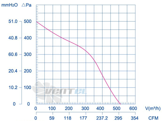 Weiguang LXFFG2E150-70-M92-35 - описание, технические характеристики, графики