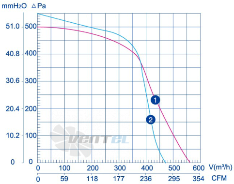 Weiguang LXFFG2E160-60-M92-35 220V - описание, технические характеристики, графики