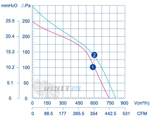 Weiguang LXFFG4E180-90-M102-34 220V - описание, технические характеристики, графики