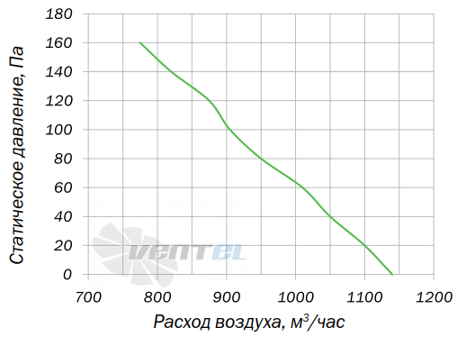 Villman FT-200-4D - описание, технические характеристики, графики