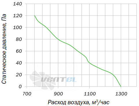 Villman FT-200-4D - описание, технические характеристики, графики