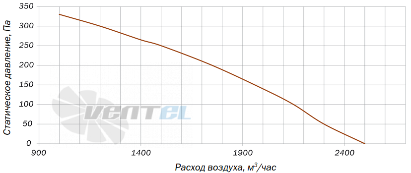 Villman BT-310-4D - описание, технические характеристики, графики