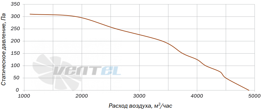 Villman BT-310-4D - описание, технические характеристики, графики