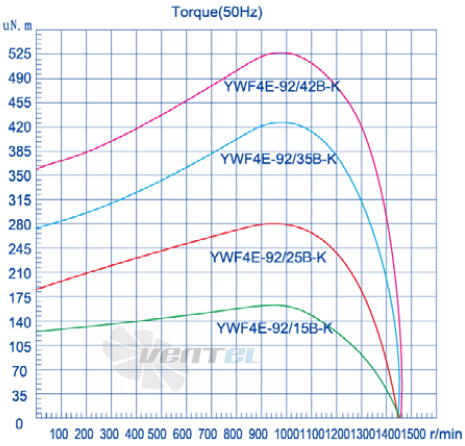 Weiguang YWF2E-92/15-J - описание, технические характеристики, графики