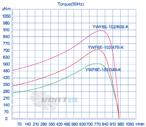 Weiguang YWF2E-92/15-J - описание, технические характеристики, графики